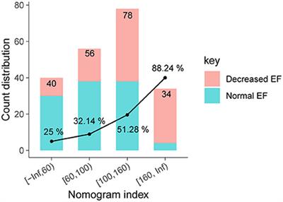 A nomogram for reduced cardiac function in postoperative acute type A aortic dissection patients with acute kidney injury undergoing continuous renal replacement therapy